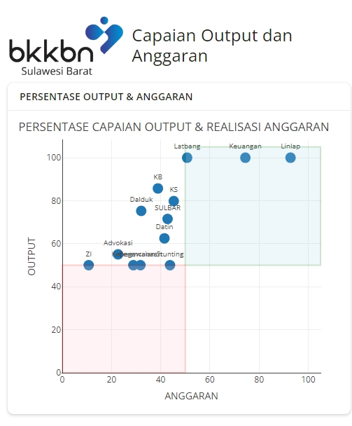 Capaian Output Kinerja